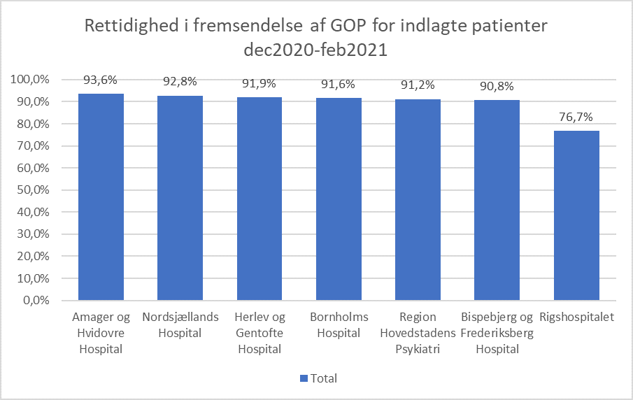 Figuren andelen af rettidigt afsendte genoptræningsplaner fra december 2020 til februar 2021 for indlagte patienter for de enkelte hospitaler. 